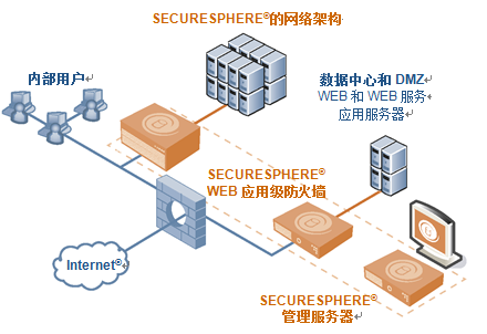securesphere